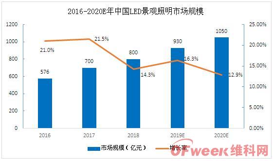 图：2018年LED景观照明工程公司排名