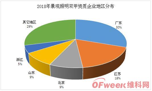 图：2018年LED景观照明工程公司排名