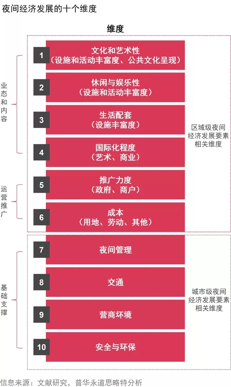 夜间经济的关键发展维度.jpg 夜间经济的关键发展维度.jpg